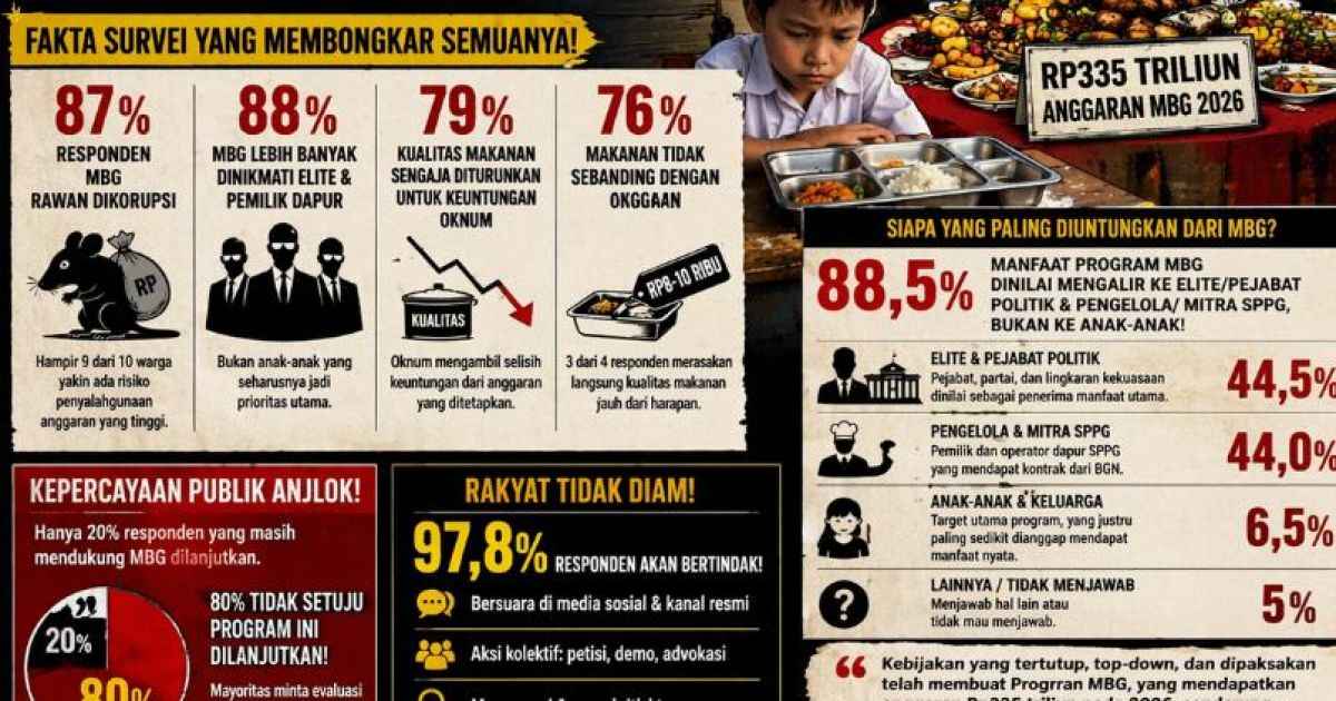 MBG: Ketika Anggaran Ratusan Triliun Hanya Mengenyangkan Elite