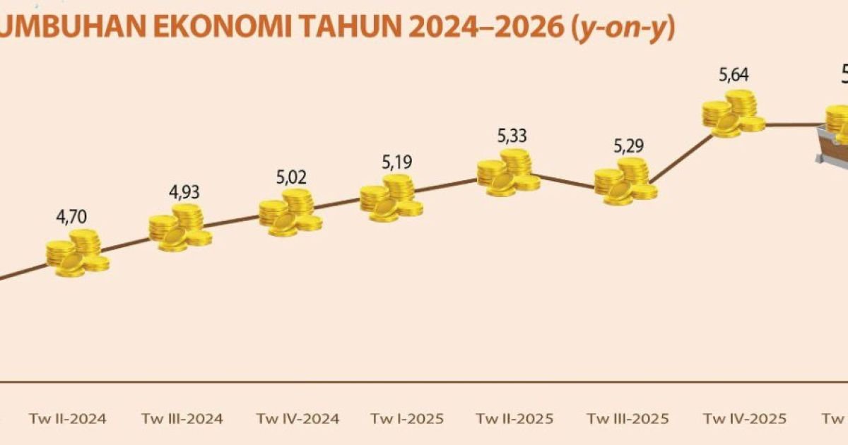 Triwulan I 2026, Ekonomi Banten Tumbuh 5,64%, Serapan Tenaga Kerja Naik