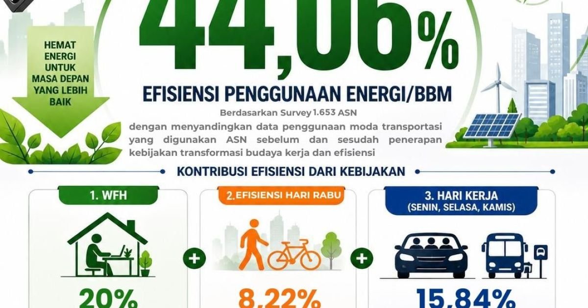 Kebijakan Bupati Bogor Rudy Susmanto Jadi Pionir, Efisiensi Energi ASN Tembus 44,06 Persen