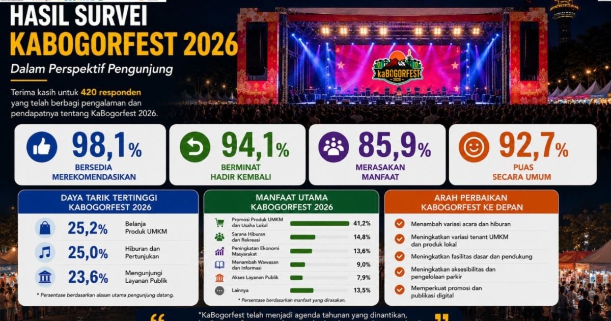 92,7% Pengunjung Puas Dengan Penyelenggaraan KaBogorfest 2026